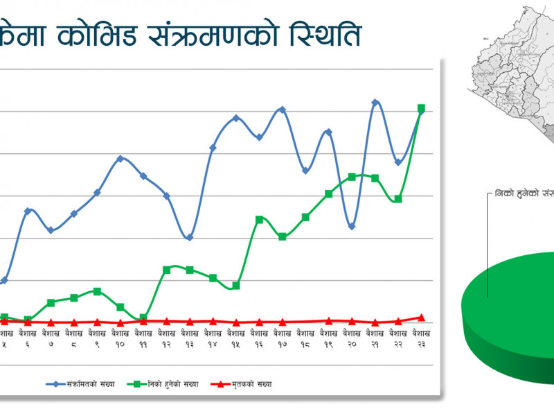 घरघरै संक्रमित-भरिभराउ छन् अस्पताल, कहाँ चुक्यो नेपालगञ्ज ? 